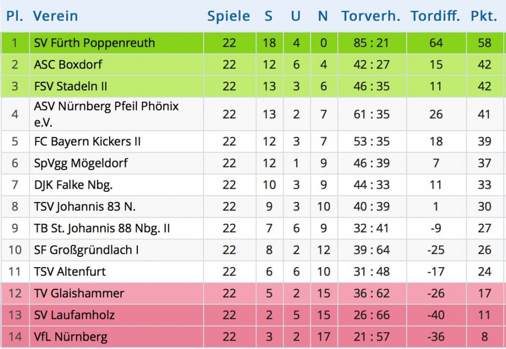 Tabelle KK4 FC Bayern Kickers 1907 e.V. Tabelle KK4 FC Bayern Kickers 1907 e.V.